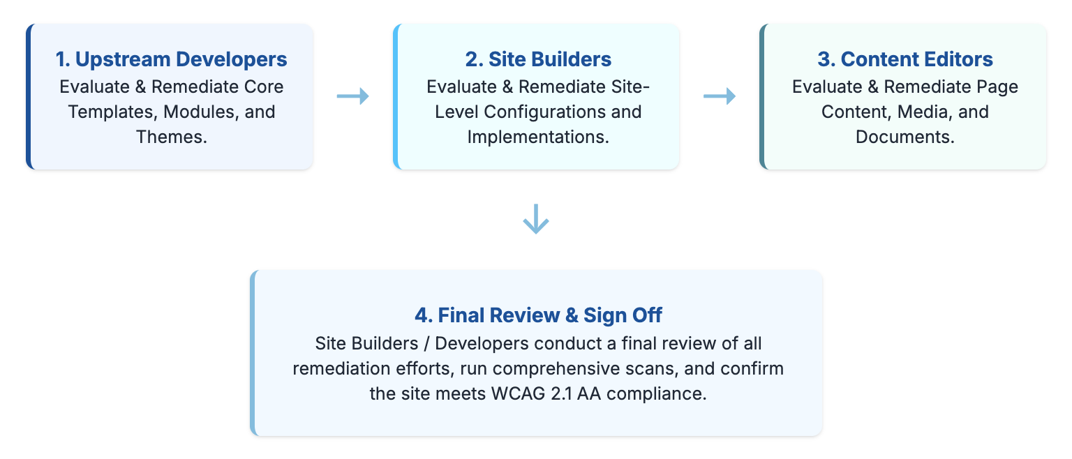 workflow checklist chart outlining who is responsible for remediation efforts